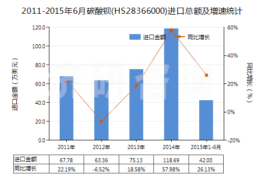 2011-2015年6月碳酸鋇(HS28366000)進口總額及增速統(tǒng)計